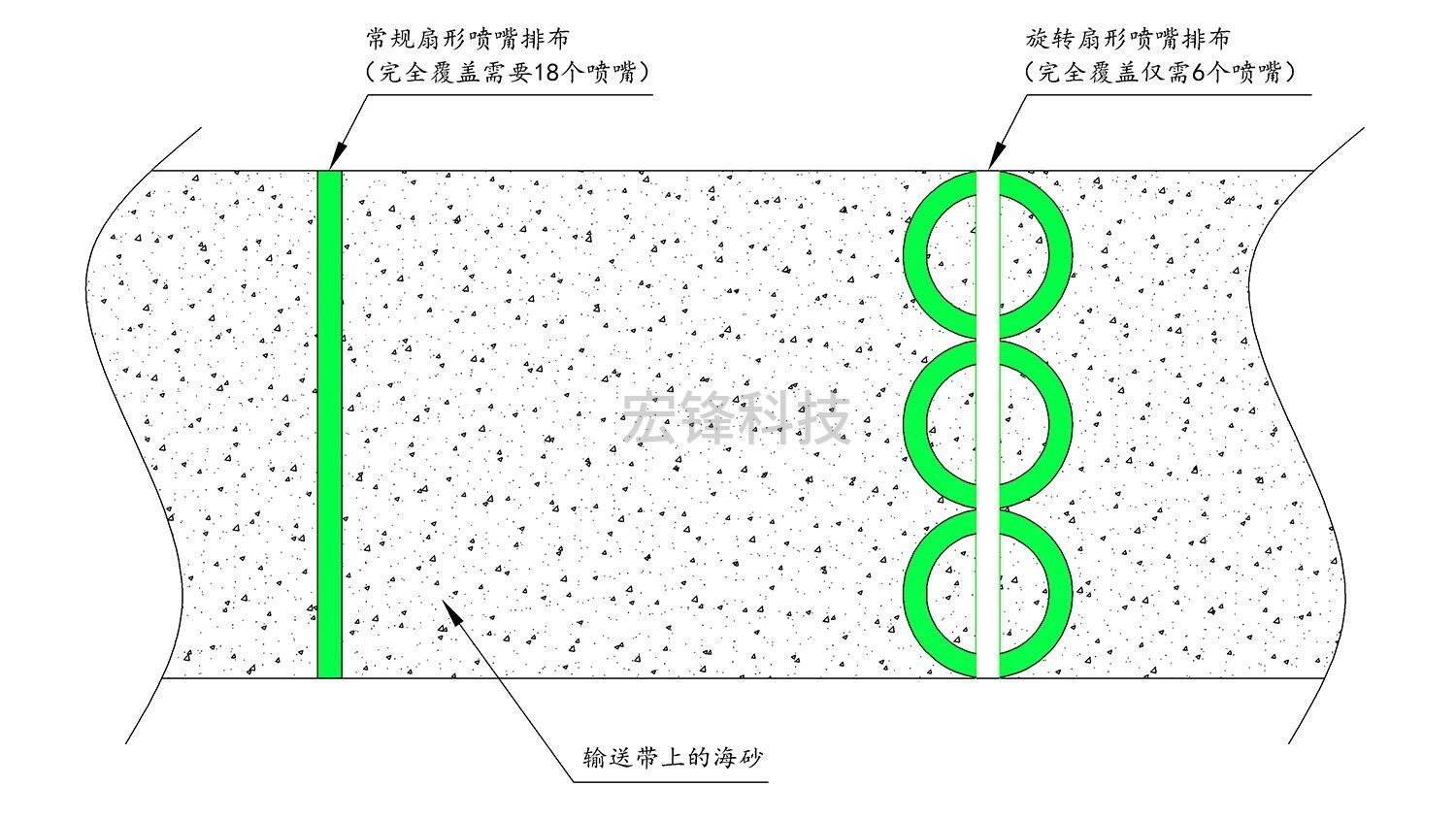 旋转喷嘴与扇形喷嘴对比图