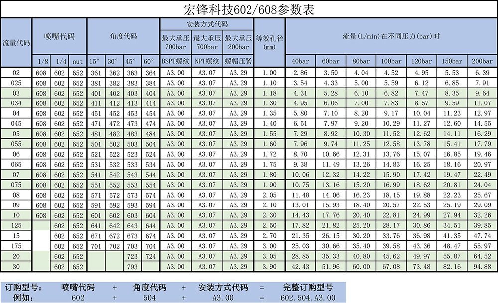 602高压扇形喷嘴参数表2