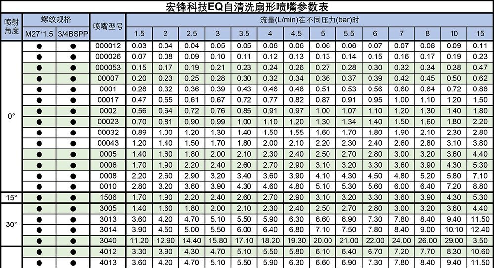 EQ自清洗扇形喷嘴参数表2