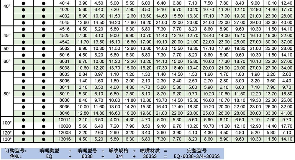 EQ自清洗扇形喷嘴参数表3