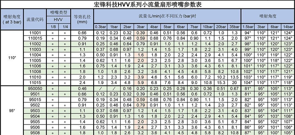 HVV扇形喷嘴参数表