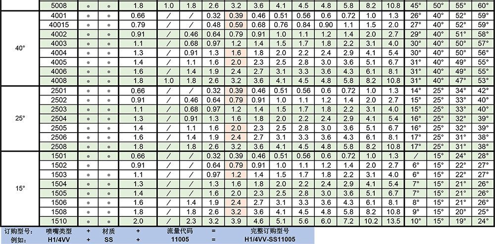 HVV扇形喷嘴参数表3