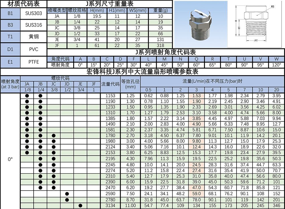 J系列扇形喷嘴参数表