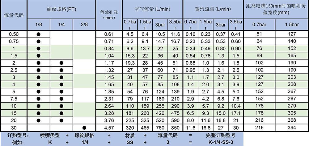 K广角扇形喷嘴参数表3