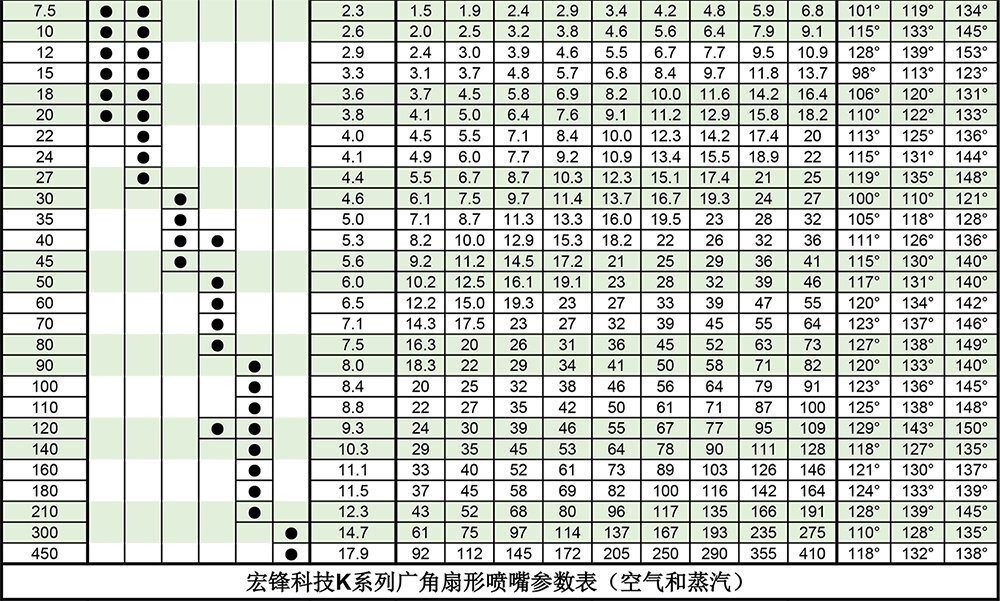 K广角扇形喷嘴参数表2