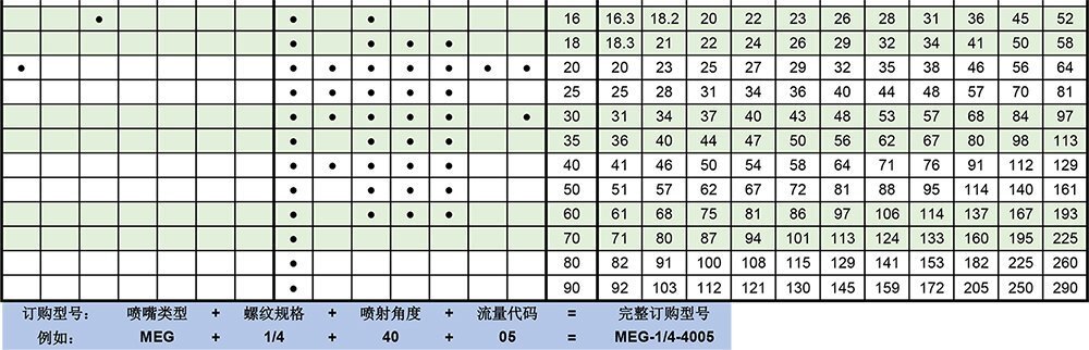 MEG高压扇形喷嘴参数表3