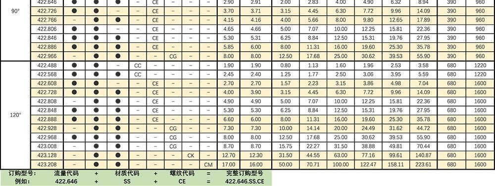 422无叶片实心锥喷嘴参数表2