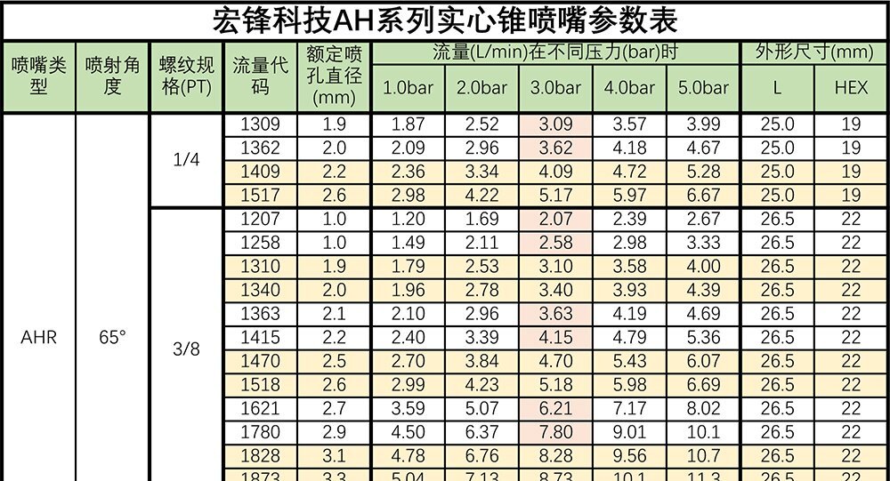 AH实心锥喷嘴参数表