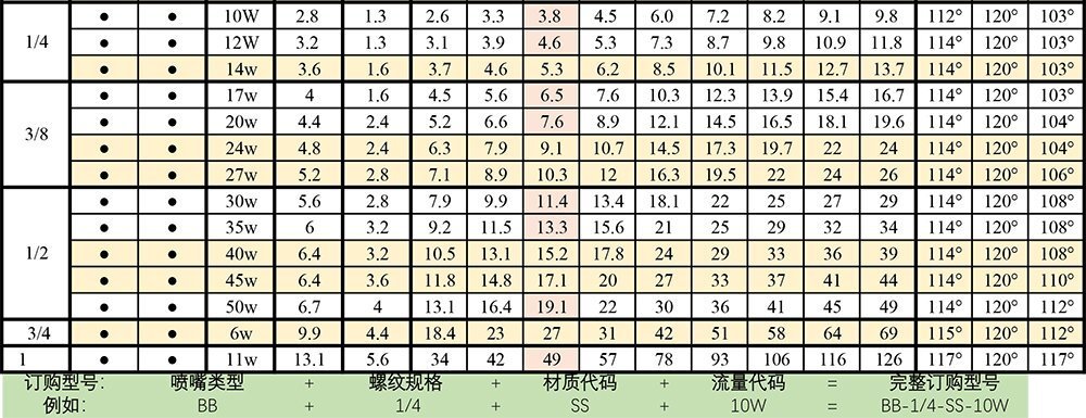 BBW广角实心锥喷嘴参数表