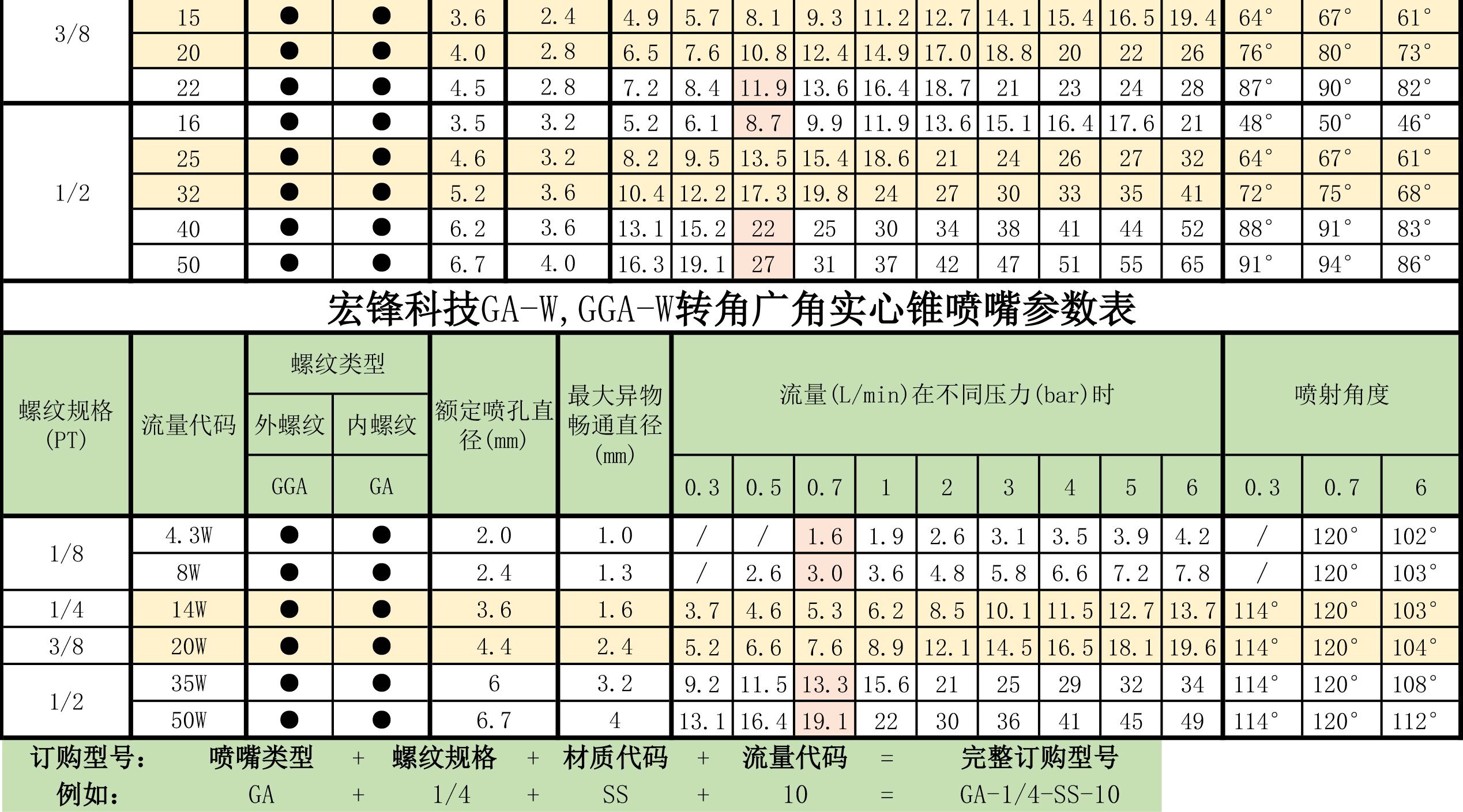 GA转角实心锥喷嘴参数表2