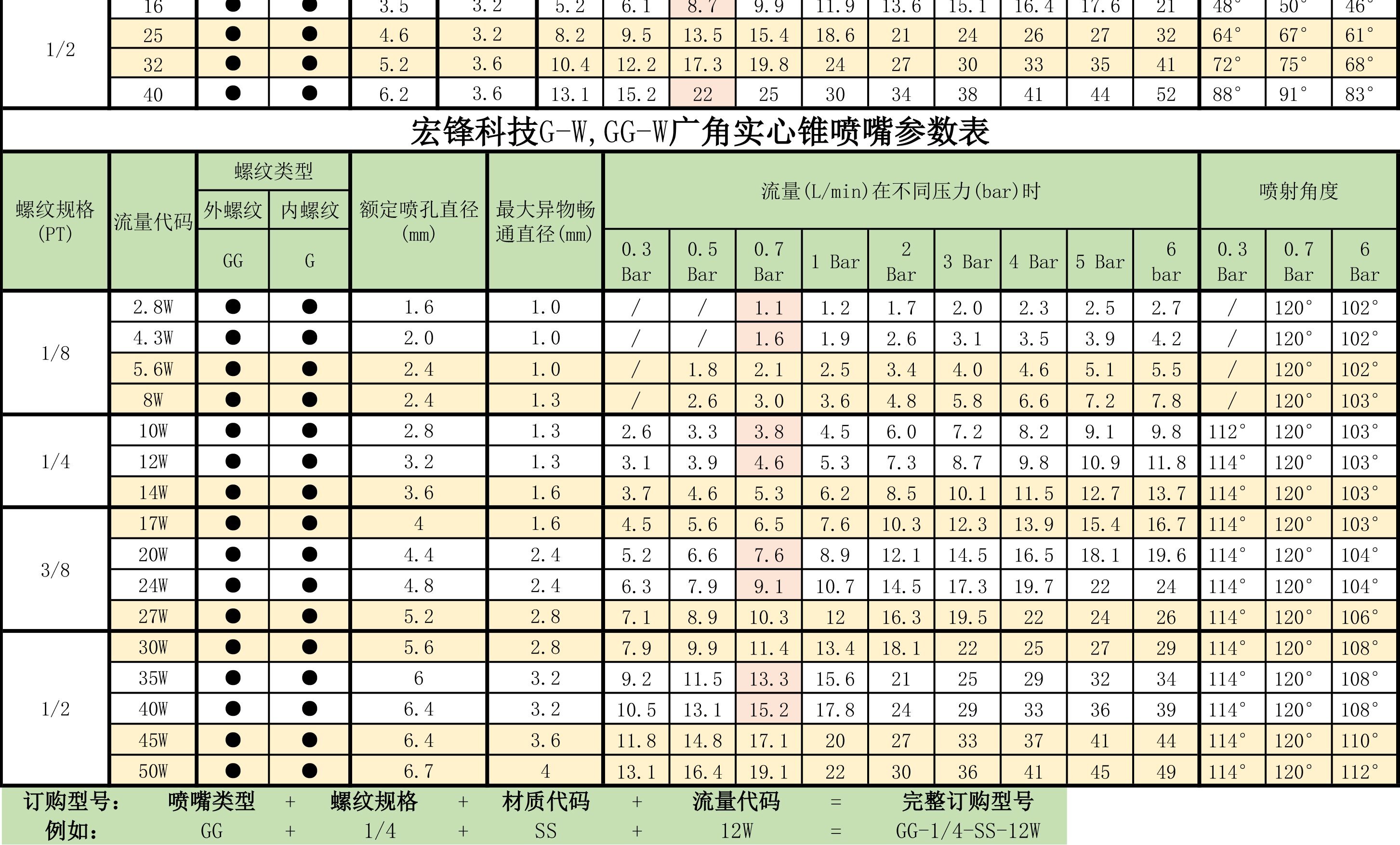 GG实心锥喷嘴参数表2