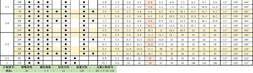 HHW广角实心锥喷嘴参数表2