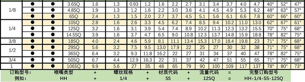 SQ方形锥喷嘴参数表2