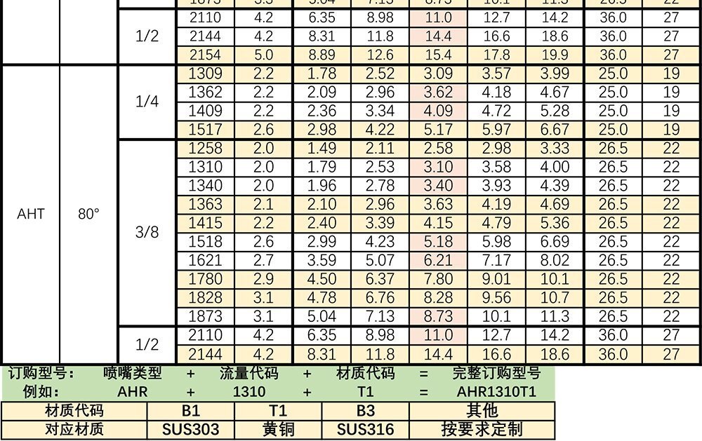 AH实心锥喷嘴参数表2