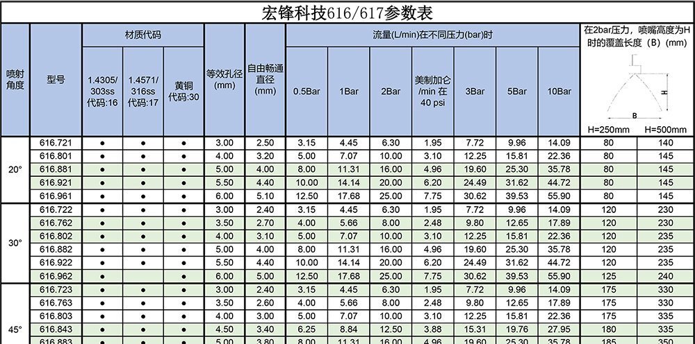 616扇形喷嘴参数表2