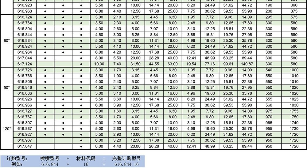 616扇形喷嘴参数表3