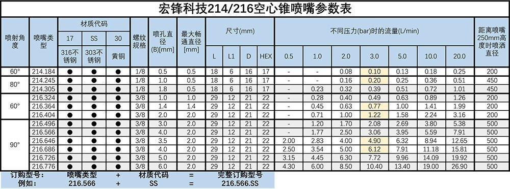 214/216空心锥喷嘴参数表