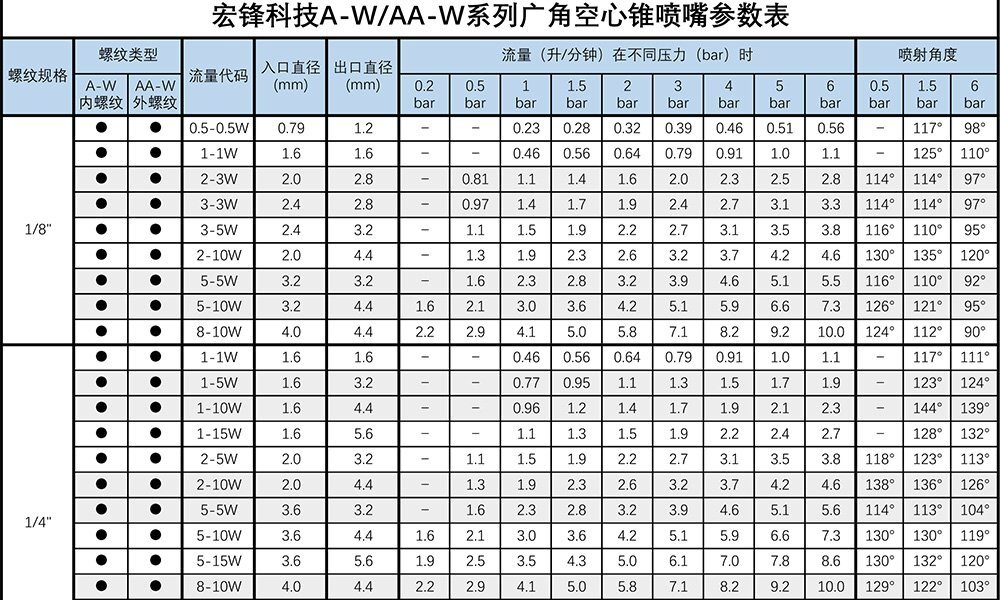 AW广角空心锥喷嘴参数表1