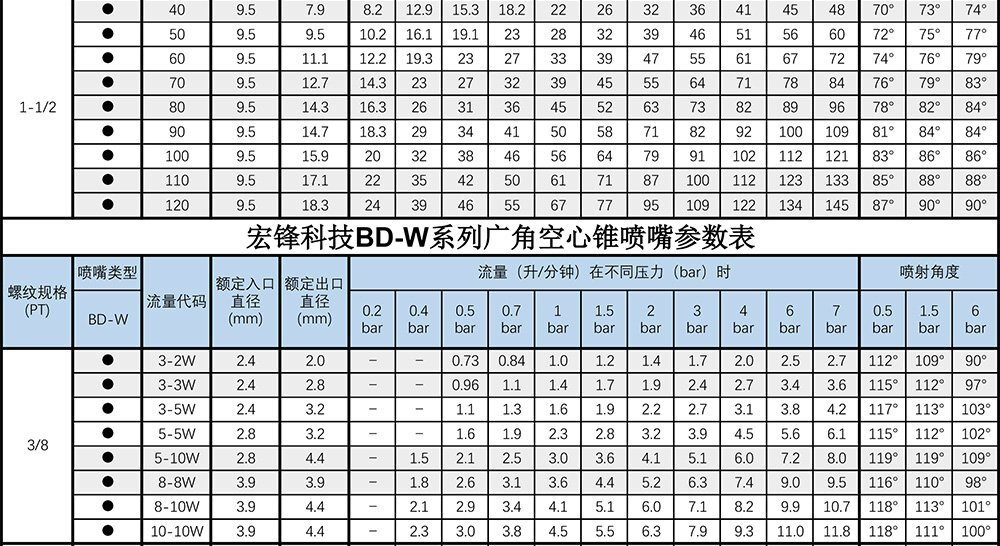 BD空心锥喷嘴参数表2