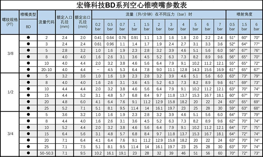 BD空心锥喷嘴参数表